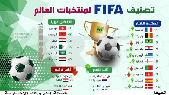 تعرف على ترتيب أفضل 10 منتخبات أفريقية حسب تصنيف الفيفا للمنتخبات